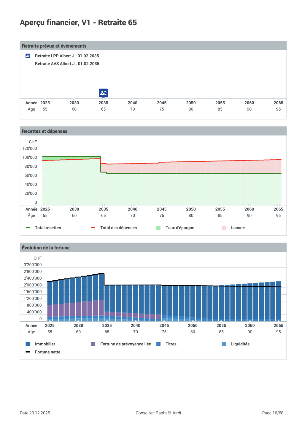Exemple de rapport de planification retraite comparant revenus, dépenses et évolution de la fortune.