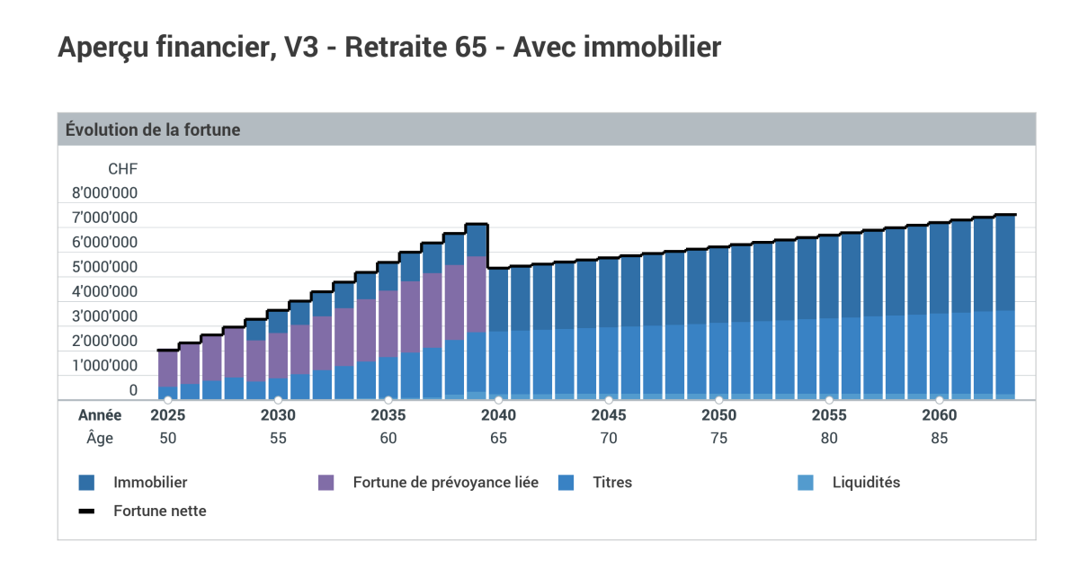 Évolution de la fortune – scénario retraite à 65 ans avec immobilier (répartition par classes d’actifs)