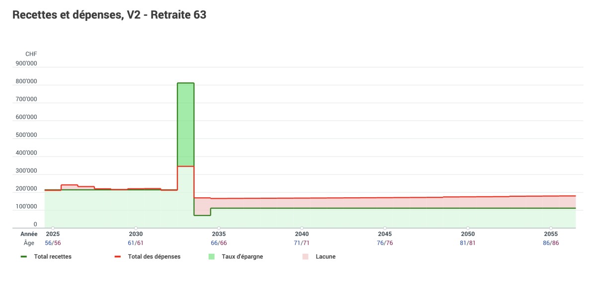 Projection des revenus et dépenses avant et après la retraite à 65 ans.