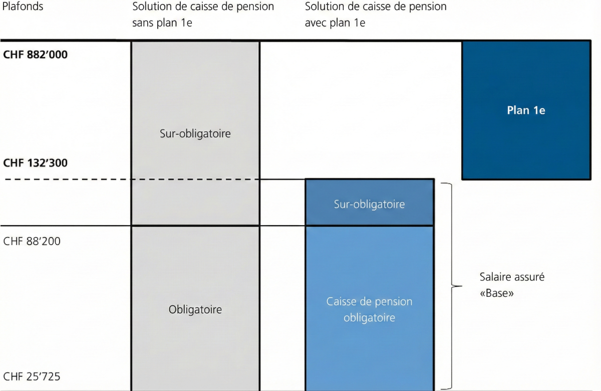 Comparaison d’une caisse de pension avec et sans plan 1e selon les seuils de salaire assurés