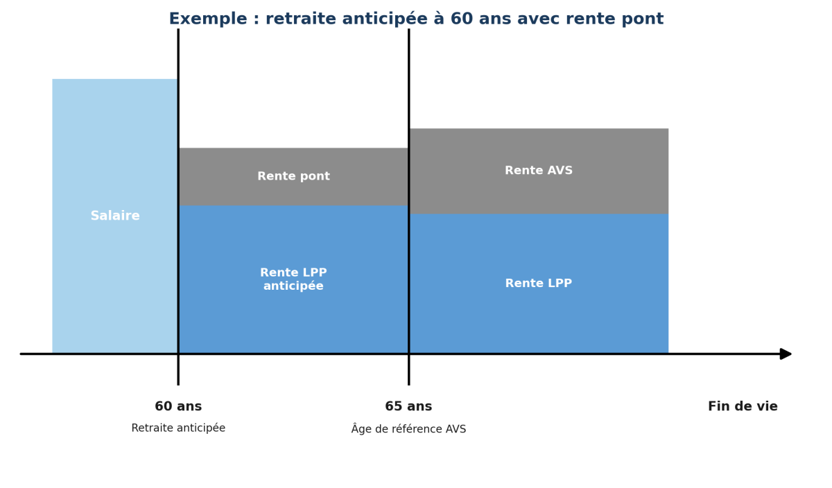Exemple graphique de la rente pont AVS