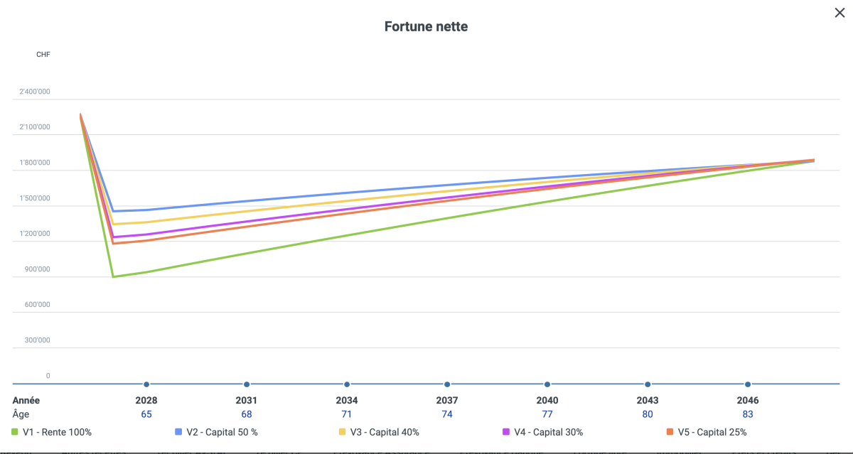 évolution de la fortune nette selon les scénarios, avec une convergence marquée à l'espérance de vie retenue.