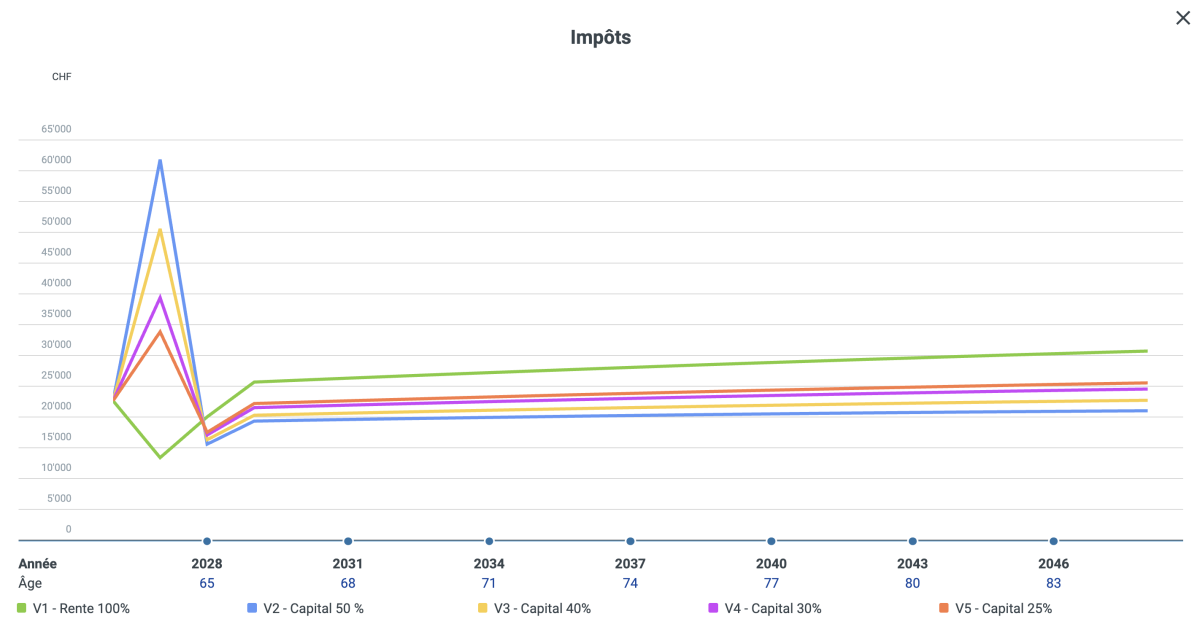 évolution de l'impôt total annuel selon les scénarios