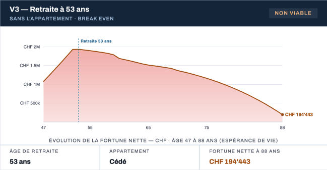 Simulation de l'évolution de la fortune - Scénario 53 ans