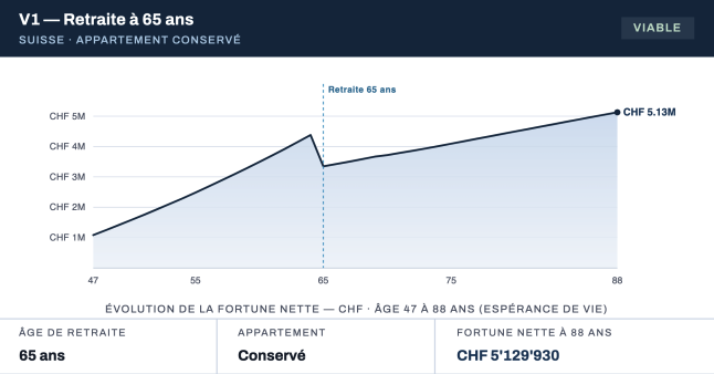 Simulation de l'évolution de la fortune - Scénario 65 ans
