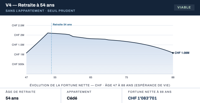 Simulation de l'évolution de la fortune - Scénario 54 ans