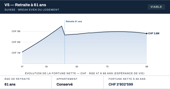 Simulation de l'évolution de la fortune - Scénario 61 ans