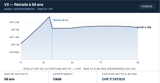 Simulation de l'évolution de la fortune - Scénario 58 ans