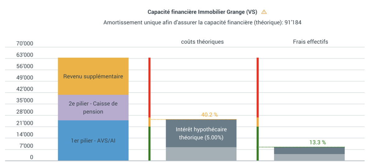 Capacité financière hypothécaire - Scénario 63 ans